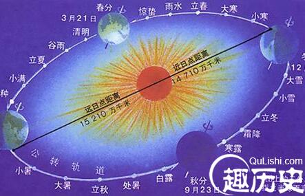 农历和阴历是怎么一回事 公历和阳历是怎么回事